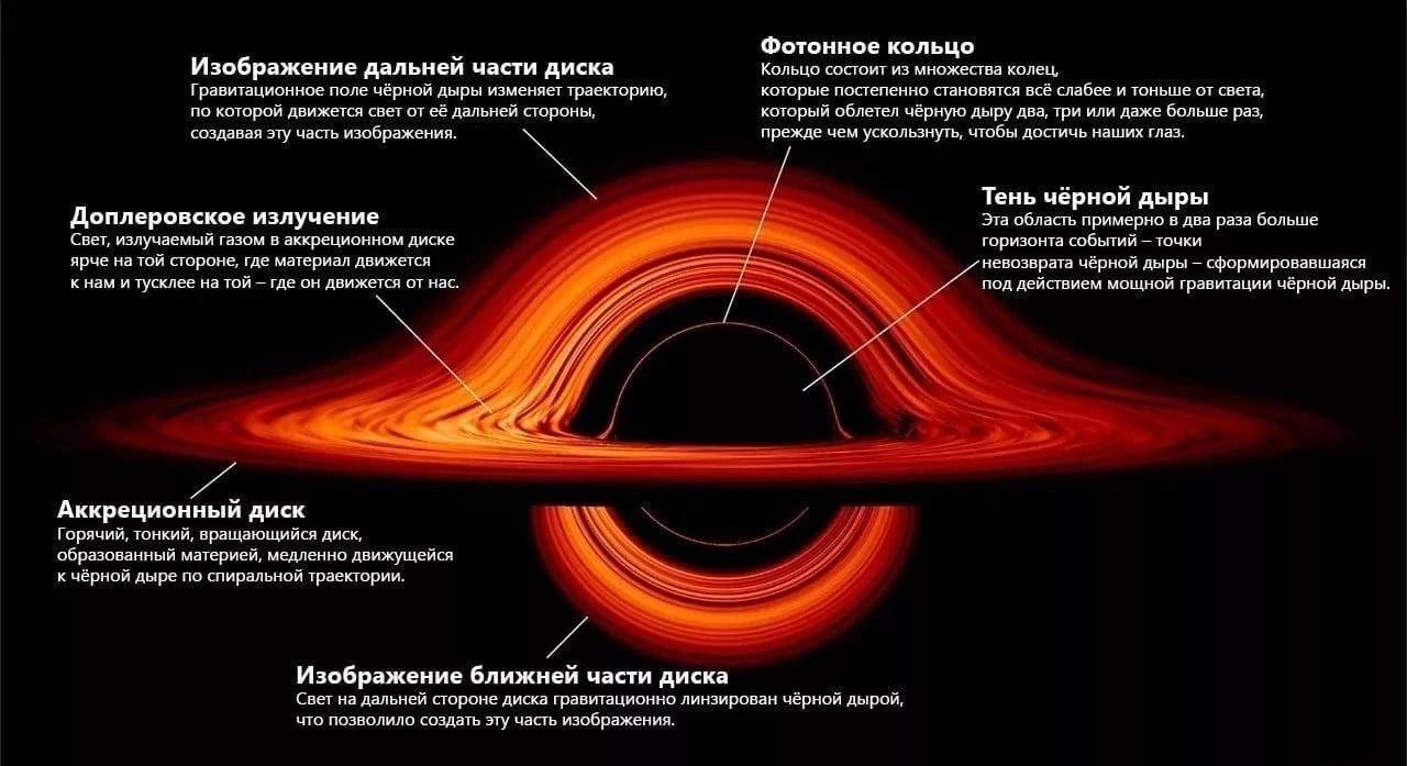 Строение Чёрной дыры | Пикабу