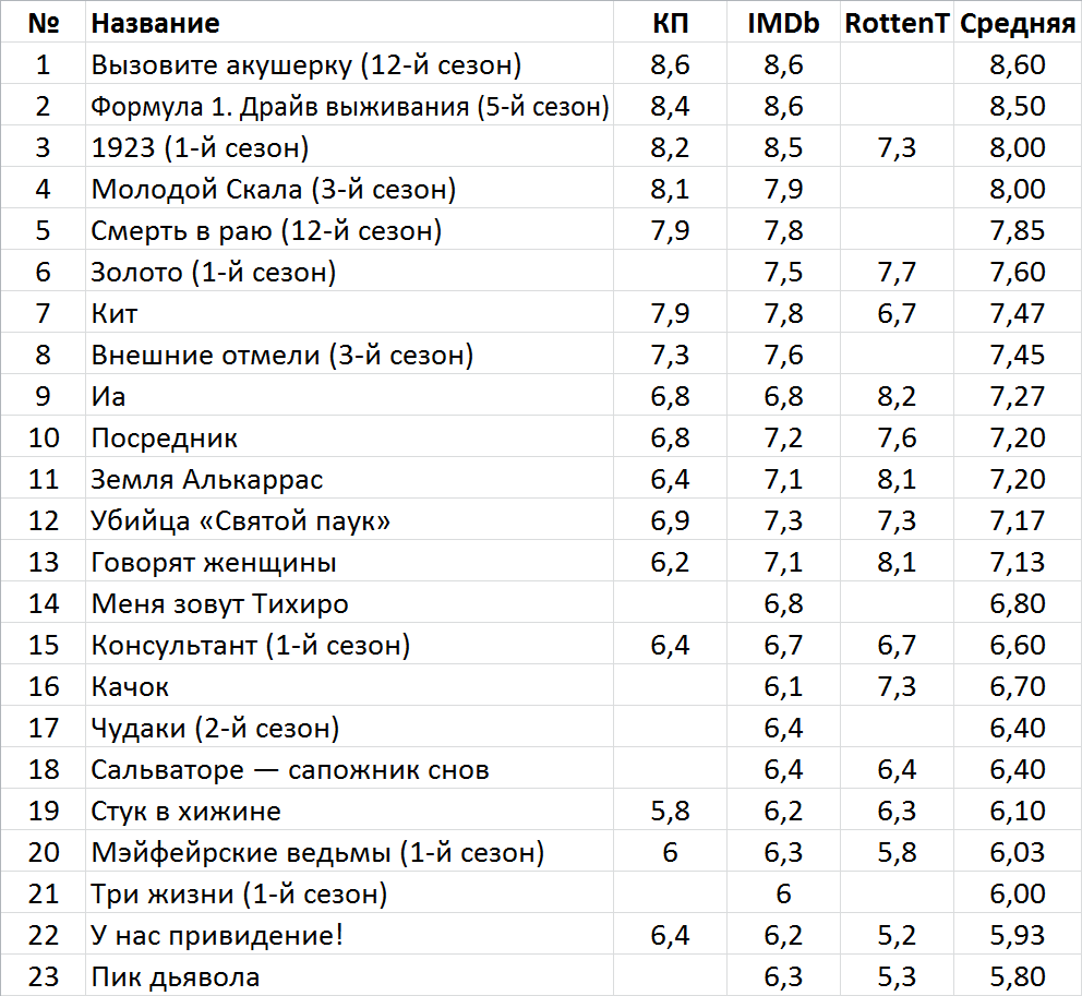 Новинки недели на стриминг-сервисах и тв (20 – 26 февраля) | Пикабу