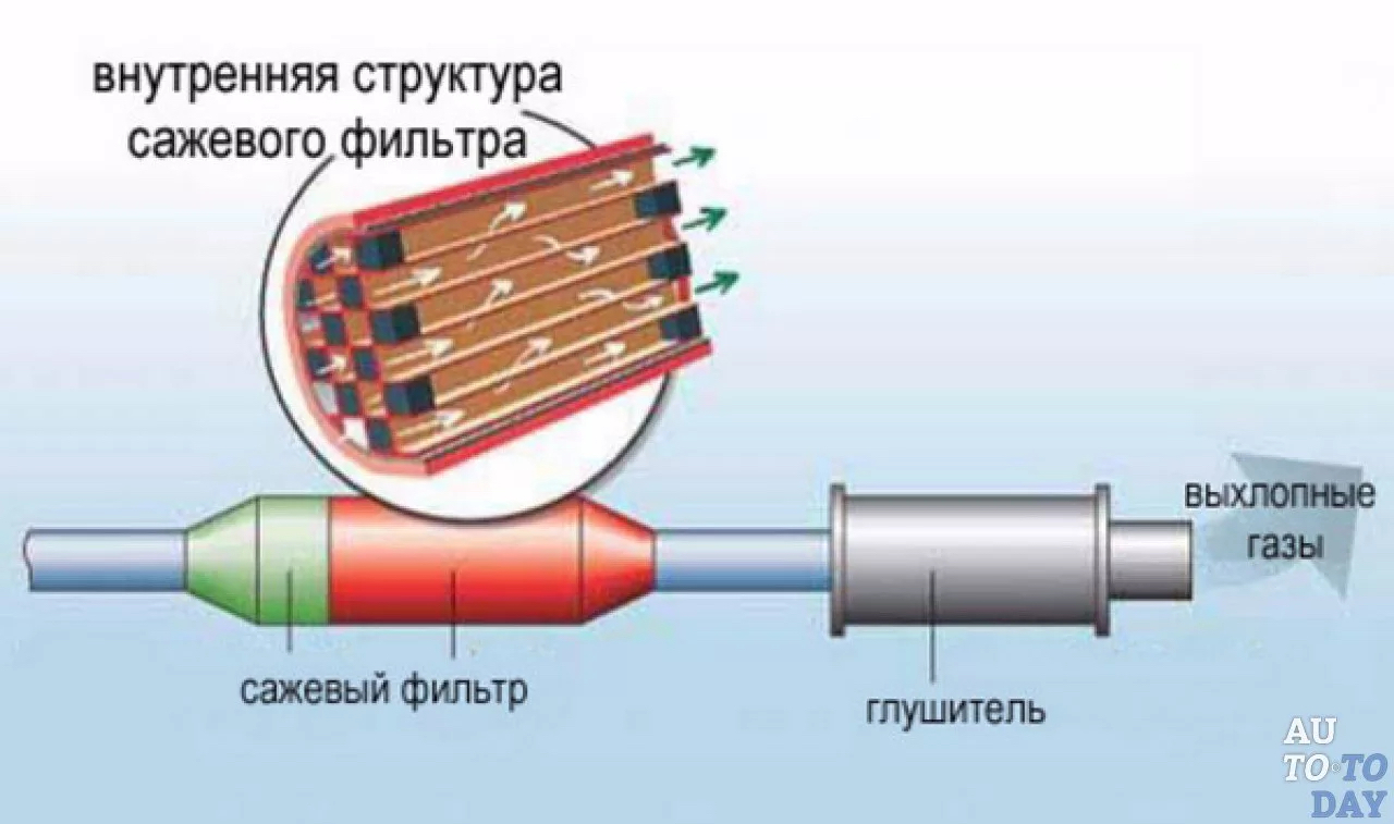Экологические прибамбасы авто, а надо ли? (Часть 2, сажевый фильтр, мочевина)  | Пикабу