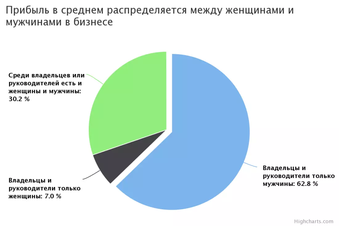 Женщины, бизнес и бабло | Пикабу