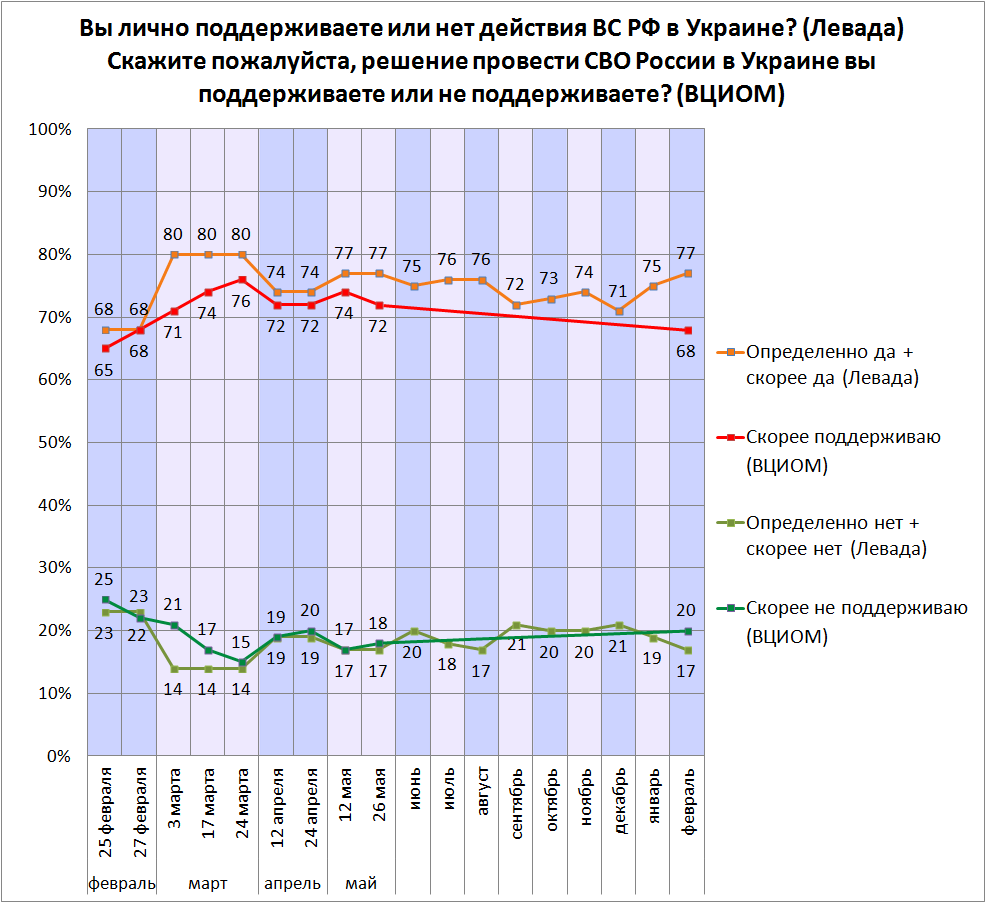 Поддержка СВО по опросам ВЦИОМ и Левады-центра. Динамика за год | Пикабу