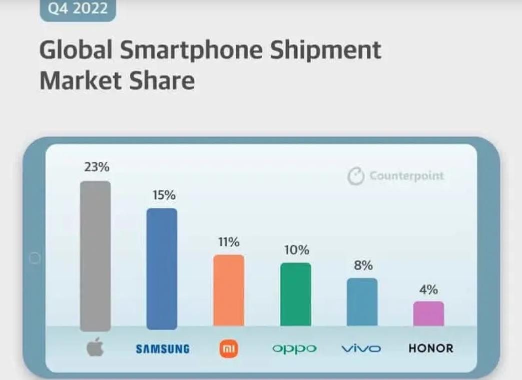 Apple обогнала Samsung и стала крупнейшим мировым поставщиком смартфонов |  Пикабу