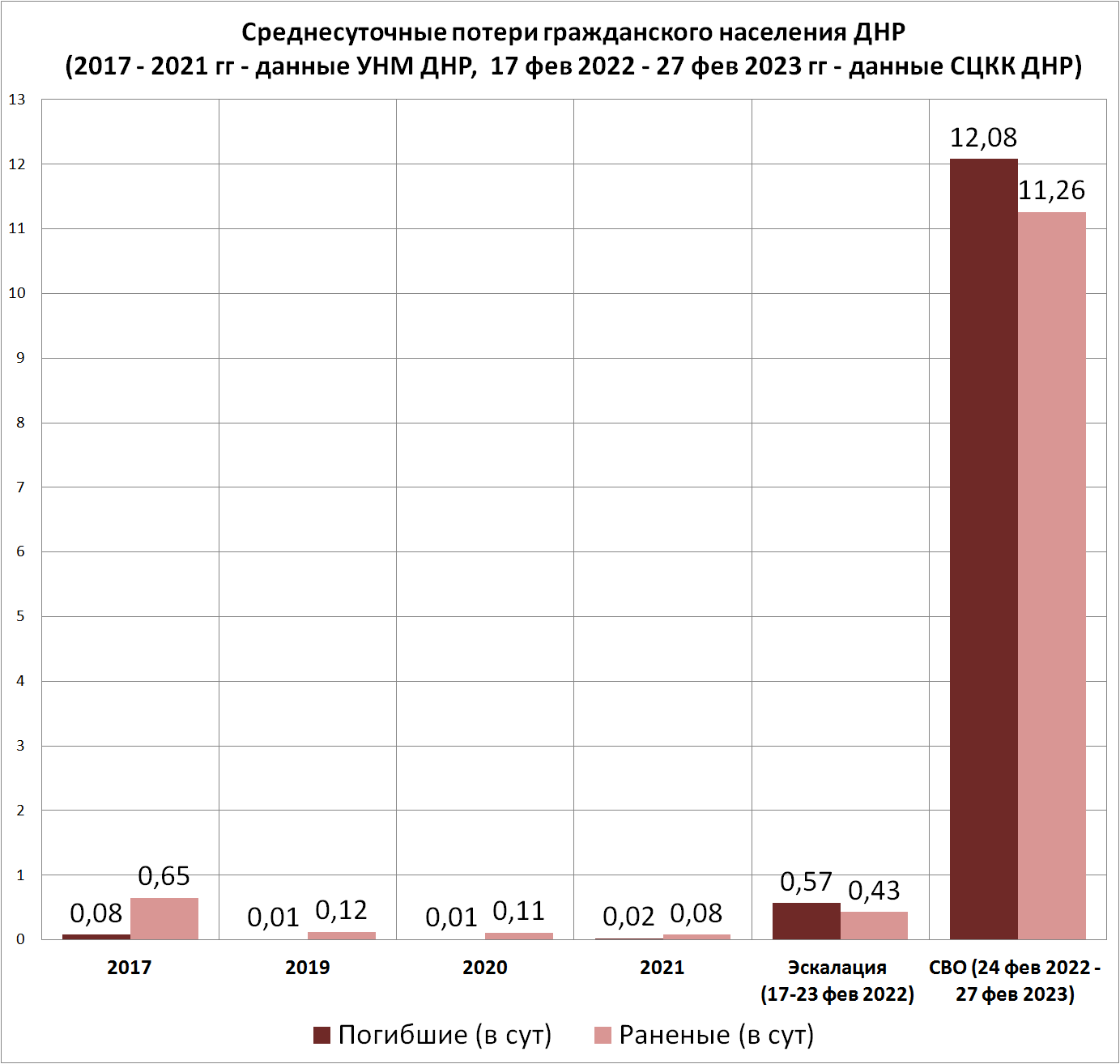 Нарушала ли Украина минские договоренности? Статистика обстрелов и  смертности на Донбассе по данным ДНР | Пикабу