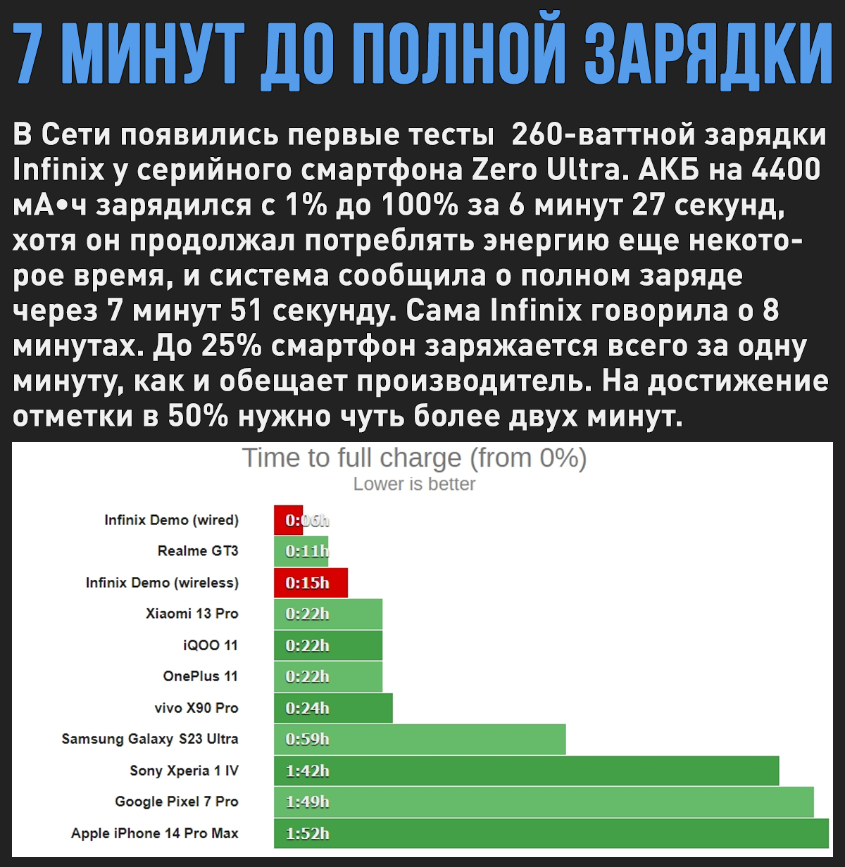 Зарядить смартфон до 25% всего за одну минуту | Пикабу