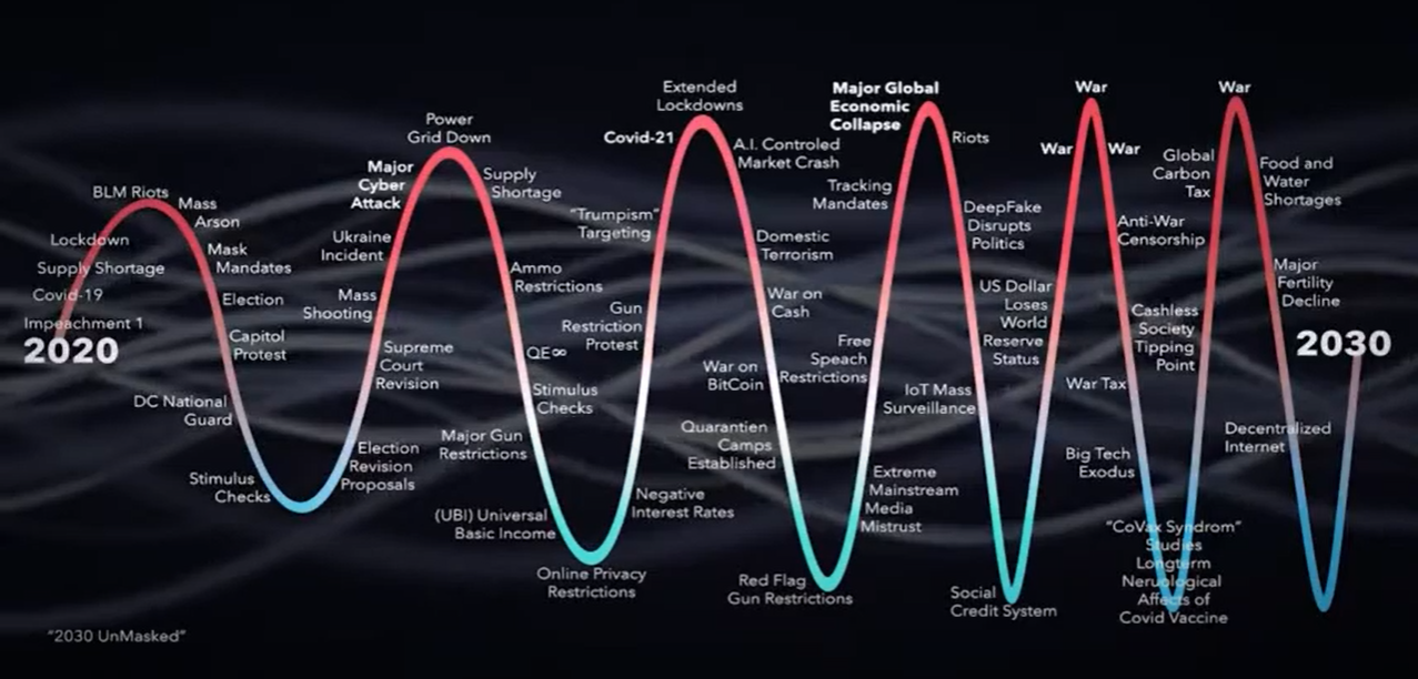 День в 2030 году. 2030 Unmasked. 2030 Год. График всех глобальных катастроф земли. 2030 Что нас ждет.