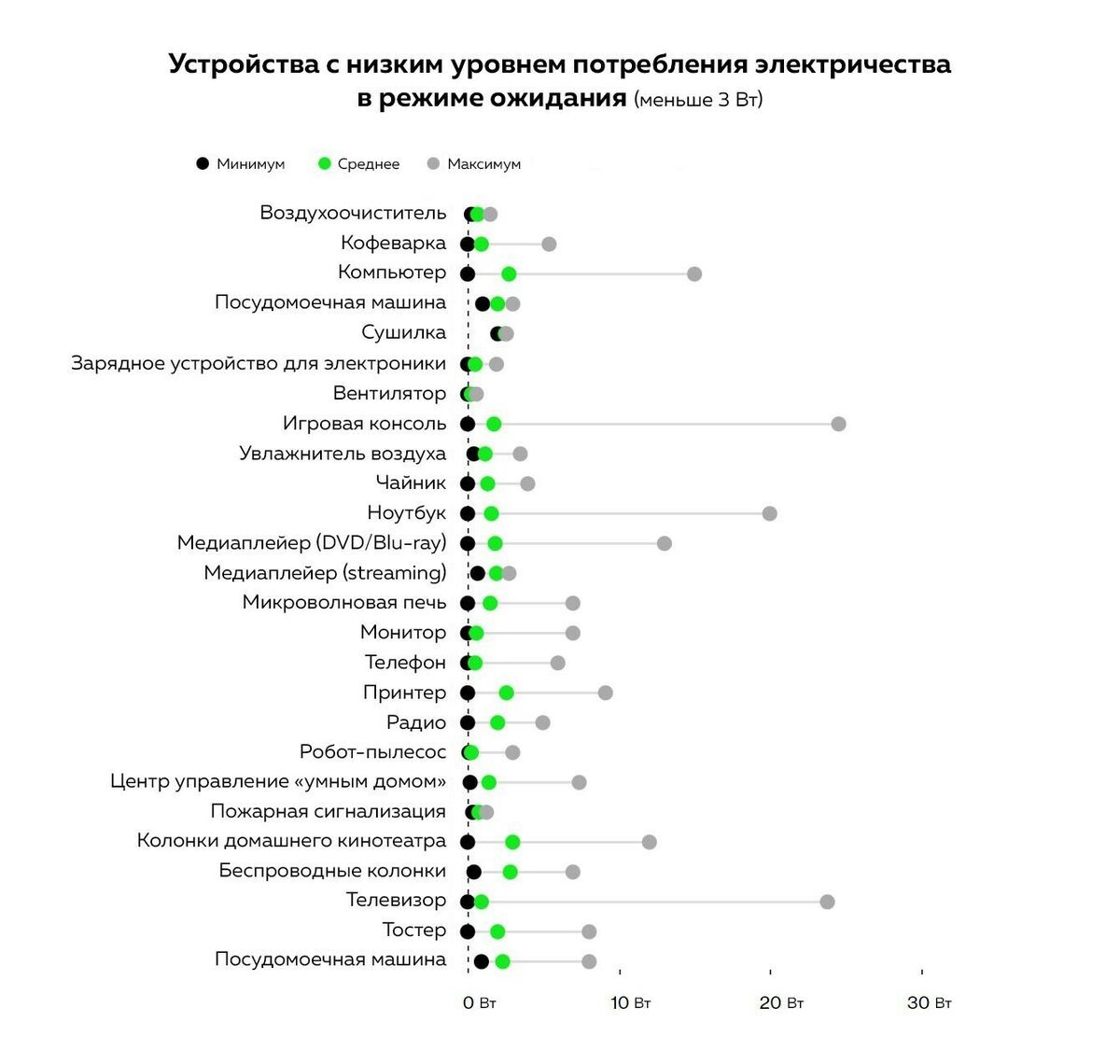 Энероговампиры в вашей квартире: как бороться? | Пикабу