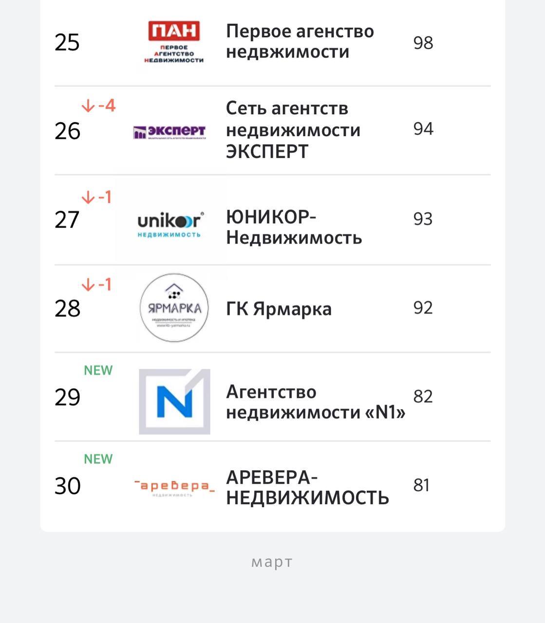 ТОП-30 агентств недвижимости России за март 2023 года по версии Домклик |  Пикабу