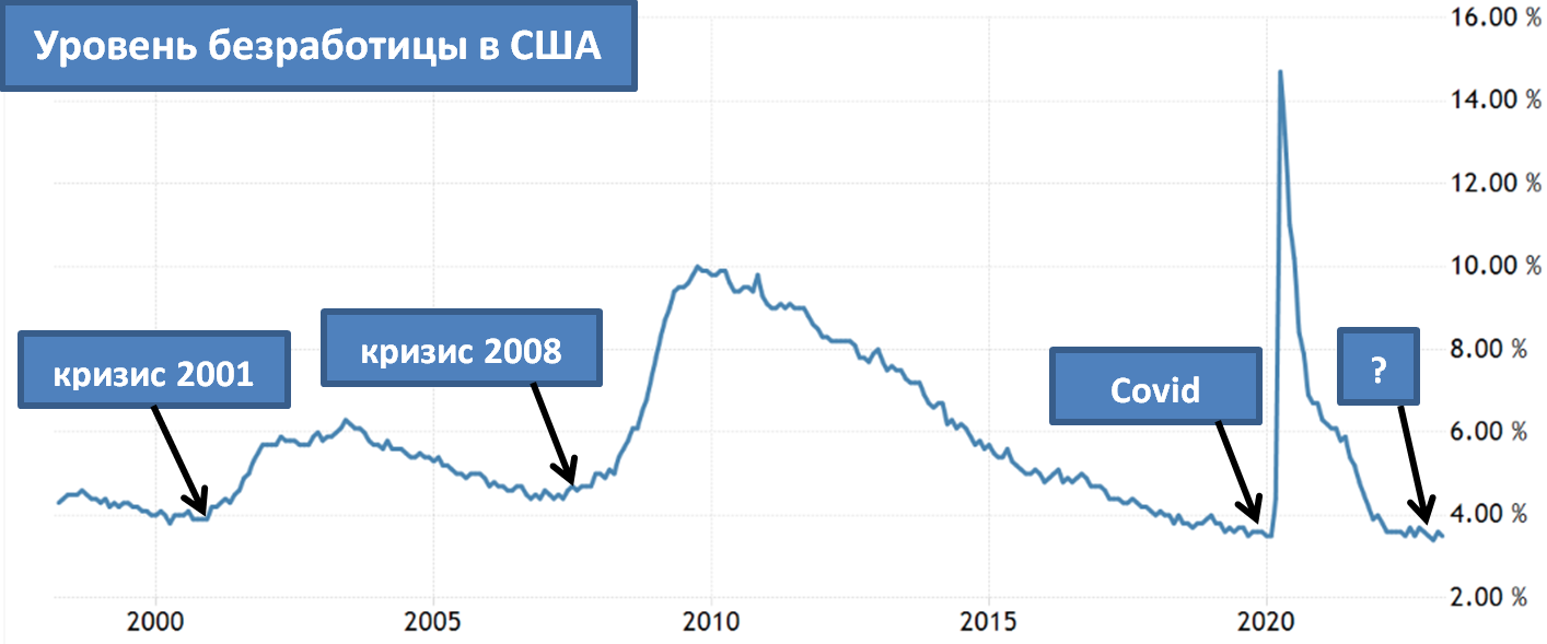 Зачем США хочет увеличить безработицу? | Пикабу