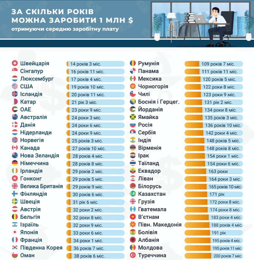 Сколько лет нужно работать, чтобы заработать миллион долларов в Украине,  других странах мира: интересная инфографика | Пикабу