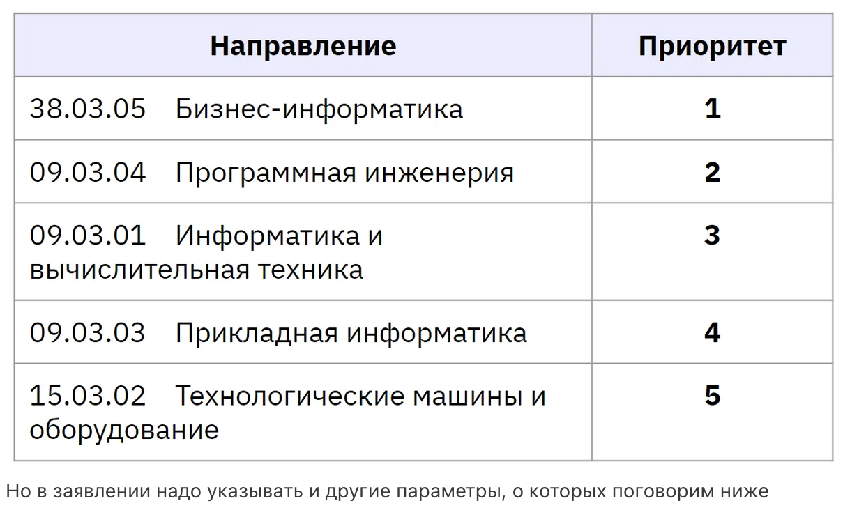 Абсолютно новые правила поступления 2023-2024 и система приоритетов в вузах  | Пикабу