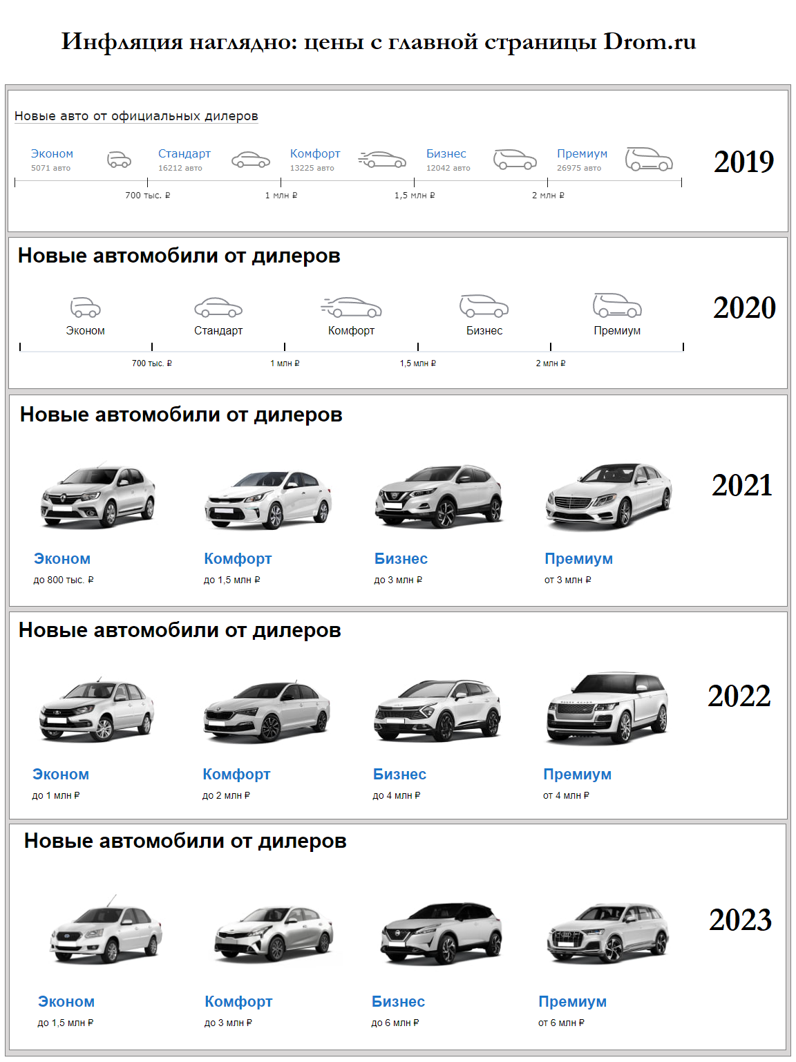 Инфляция наглядно. Цены на новые легковые авто с Drom.ru. 2019 - 2023 |  Пикабу