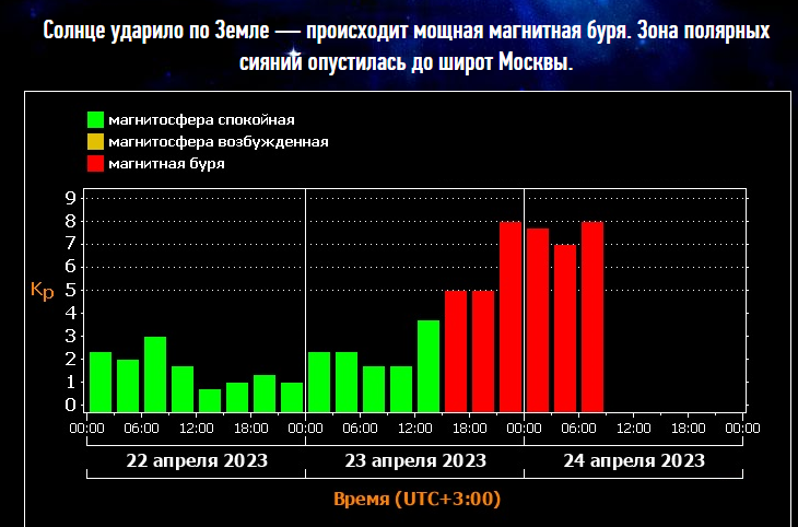 Солнце ударило по Земле | Пикабу