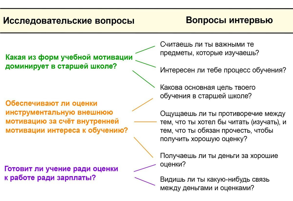 Как составить вопросы для исследовательского интервью? Часть 2/4 | Пикабу