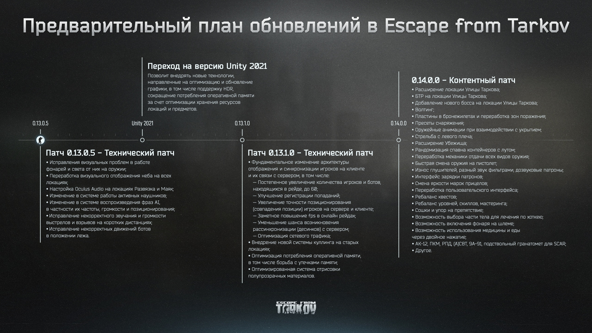 Появился роудмап на ближайшие патчи Escape From Tarkov | Пикабу