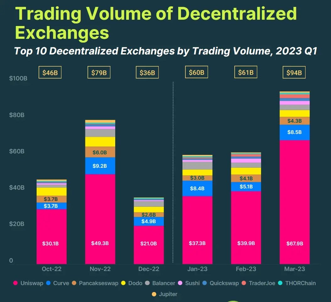 Топ децентрализованных криптовалютных бирж по объему торгов – исследование  CoinGecko | Пикабу