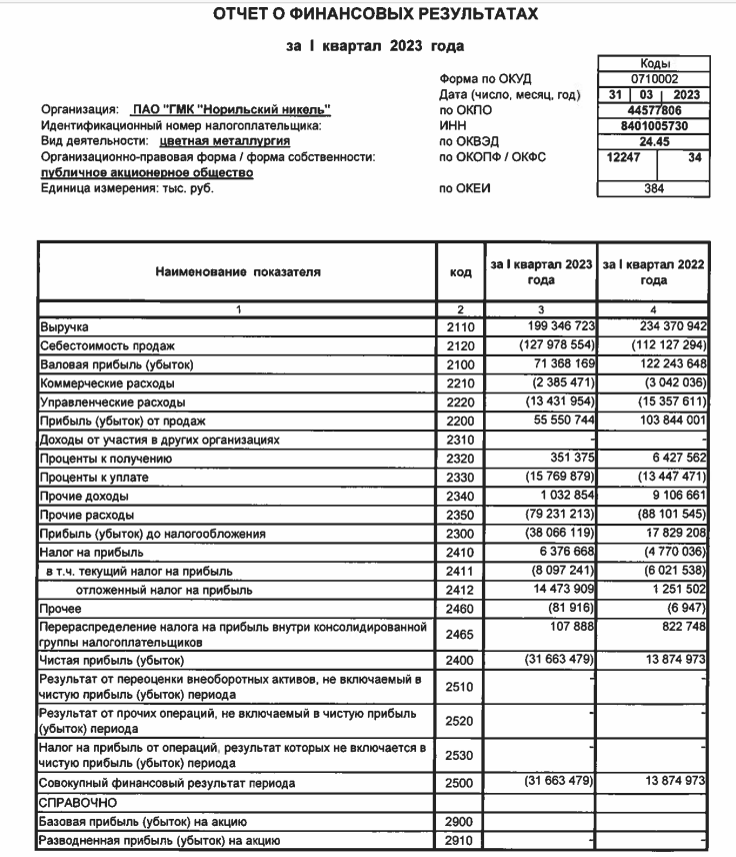 Норникель отказался от выплаты дивидендов за 2022 год. Положение En+ и  Русала под вопросом | Пикабу