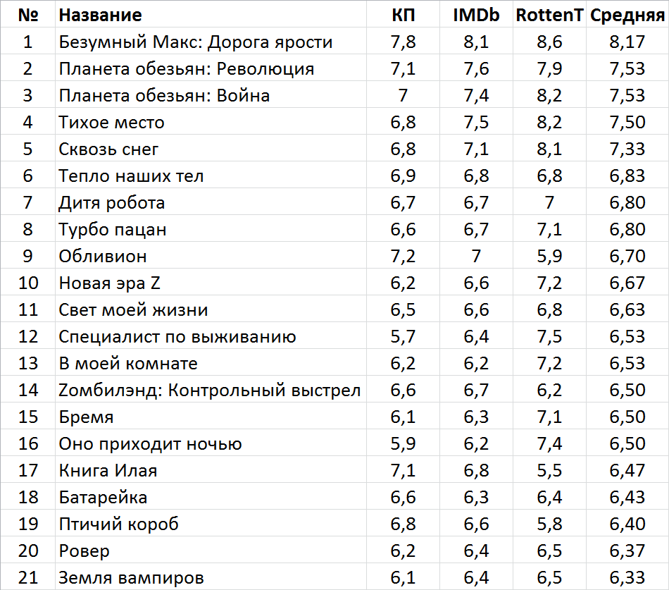 Лучшие постапокалиптические фильмы 2010-х | Пикабу