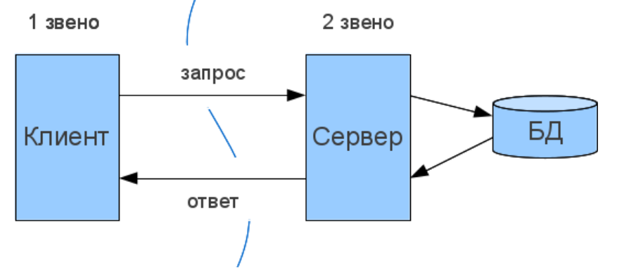 Плюсы клиент серверной архитектуры