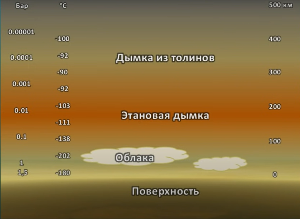 Спутник Сатурна Титан: похожий и непохожий на Землю | Пикабу