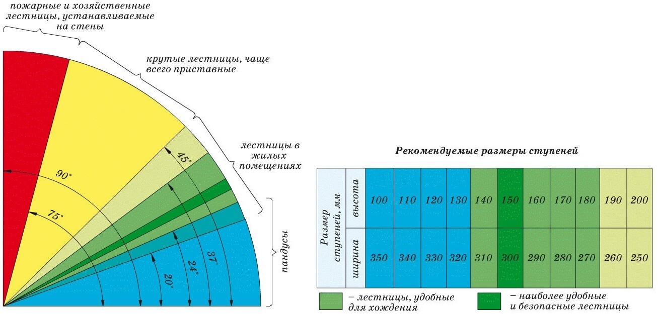 Сборка деревянной лестницы в домашних условиях