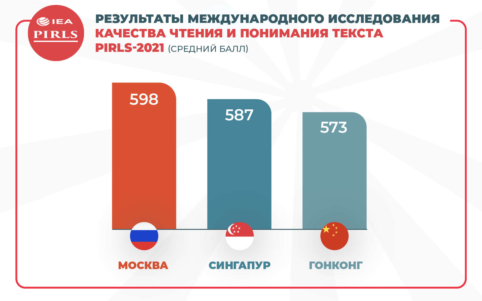 Российские школьники снова лучшие в мире | Пикабу