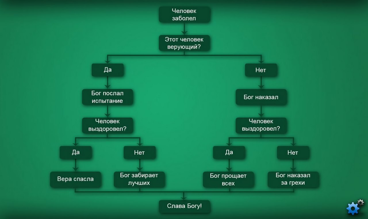 Логика верующих | Пикабу