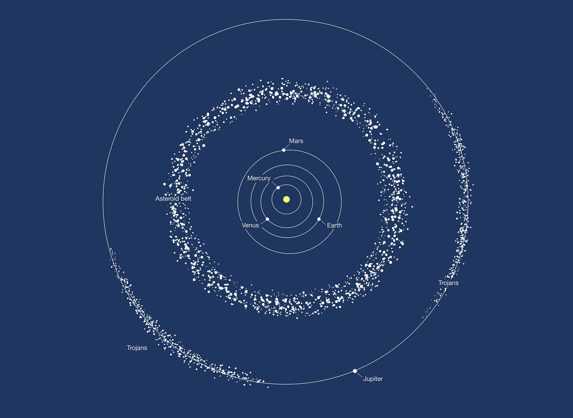 Пояс астероидов между марсом. Пояс астероидов в солнечной системе. Пояс астероидов в солнечной. Астероидное кольцо солнечной системы. Пояс астероидов на карте солнечной системы.