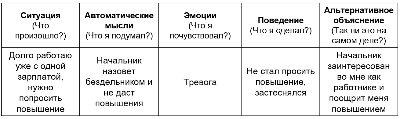 Дневник автоматических мыслей пример. Вопросы для выявления автоматических мыслей. Таблица автоматических мыслей. Смэр таблица кпт. Когнитивно поведенческая терапия дневник эмоций.