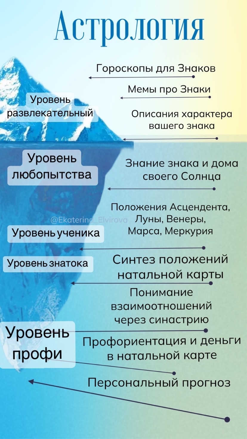 Уровни Астрологии | Пикабу