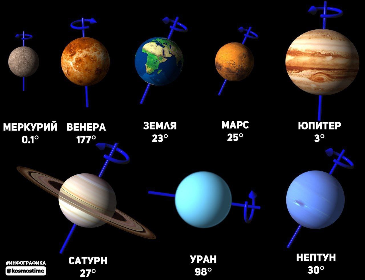 Угол наклона осей вращения планет в Солнечной системе | Пикабу