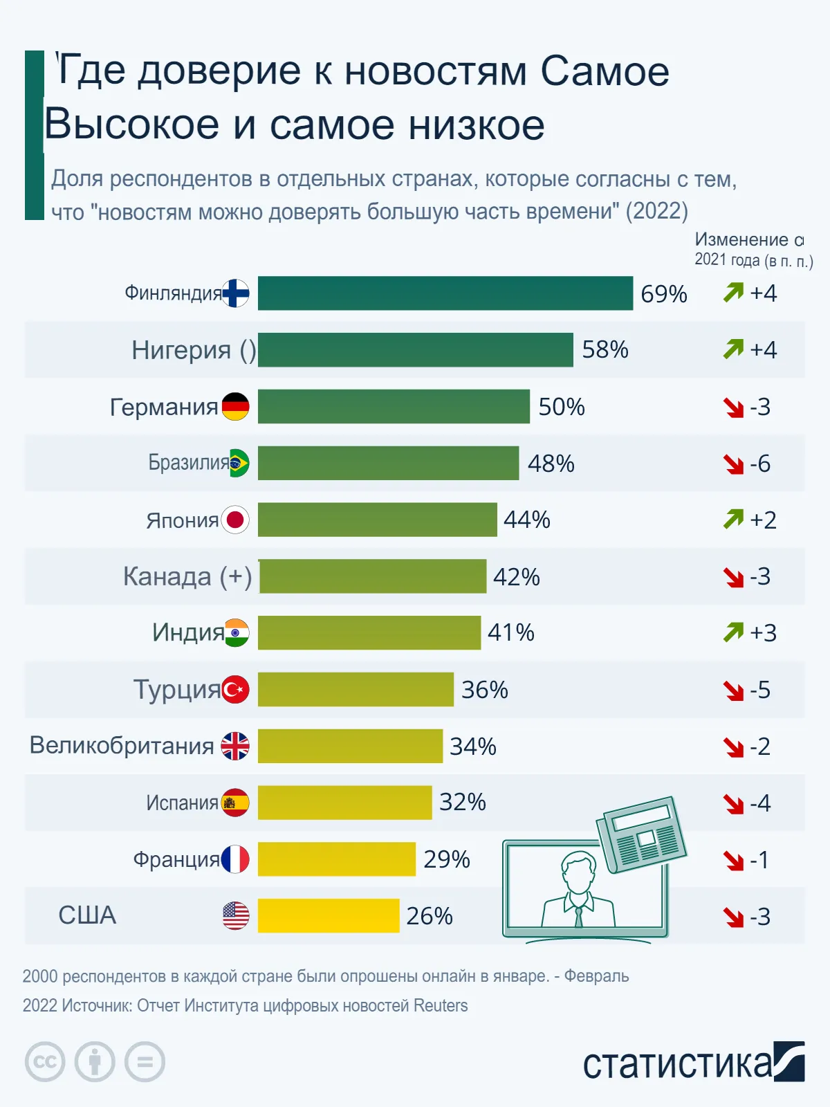 О доверии к СМИ в разных странах | Пикабу