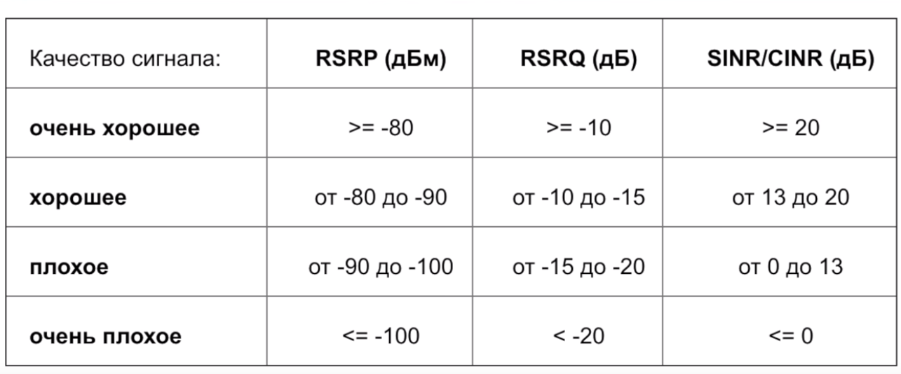 Sinr какой должен быть. Сигнал 4 g RSRP. Уровень сигнала 4g модема RSRP. Показатели сигнала SINR/RSRP.. Таблица RSSI RSRP RSRQ SINR.