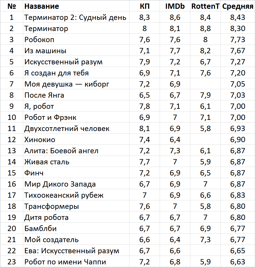 Лучшие фильмы про роботов и киборгов | Пикабу