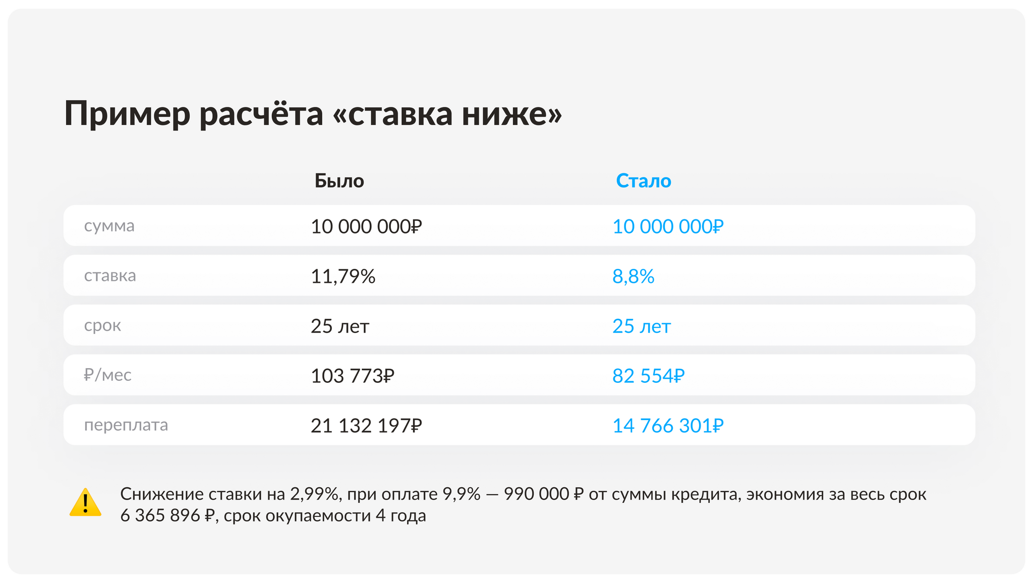 Платное уменьшение ипотечной ставки: в каких случаях выгодно | Пикабу