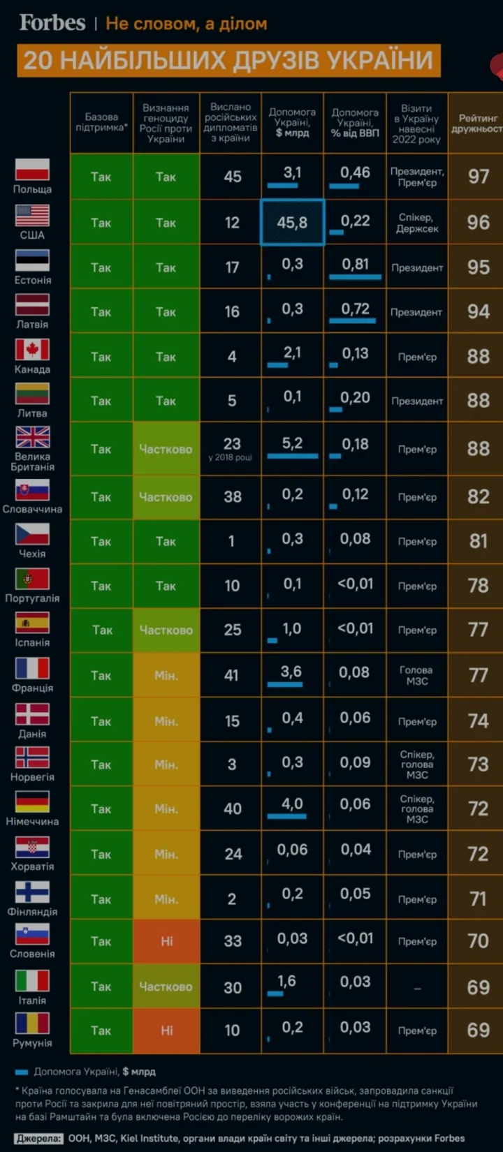 10 стран, которые больше всего помогают Украине | Пикабу