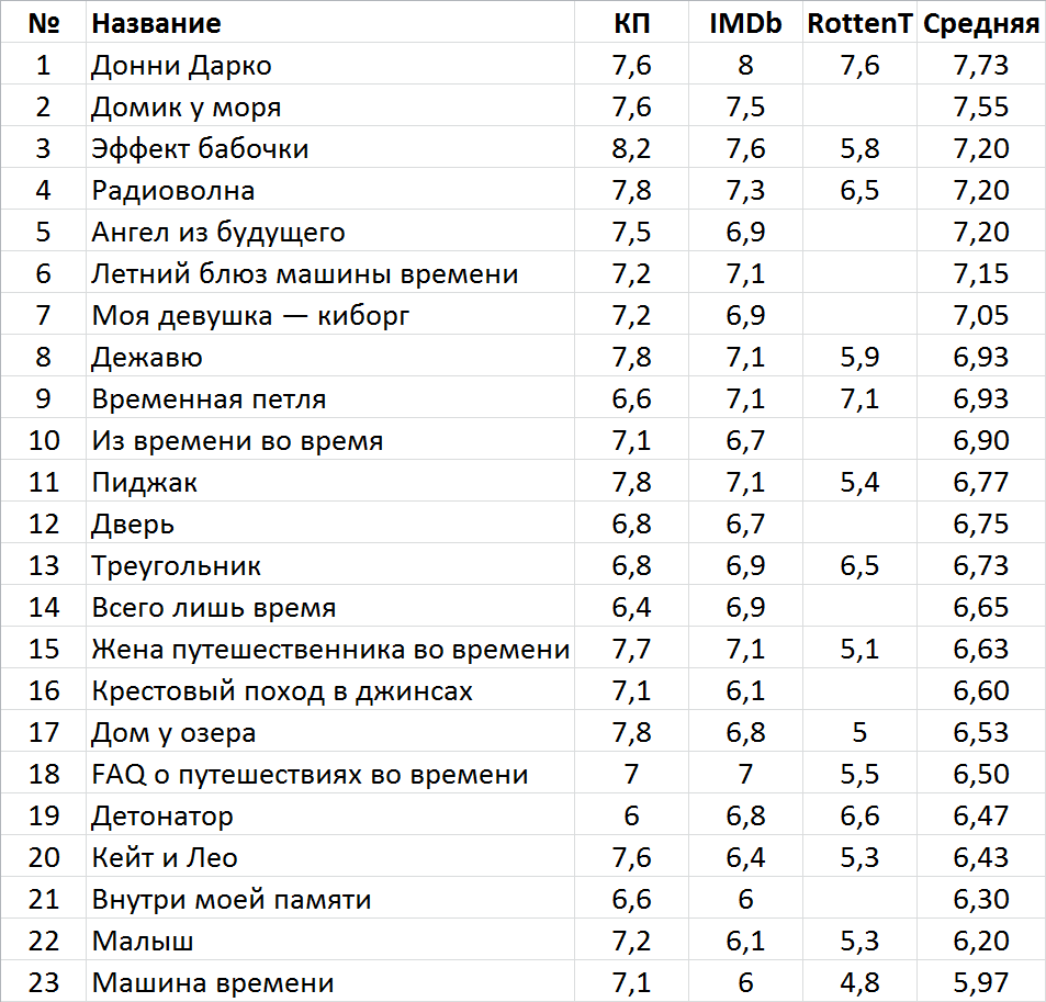 Лучшие фильмы про путешествия во времени и временные петли 2000-х | Пикабу