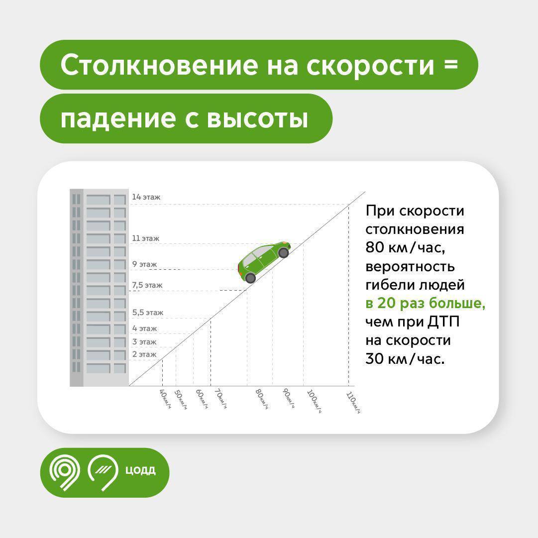 Самое частое нарушение ПДД в Москве — превышение скорости | Пикабу