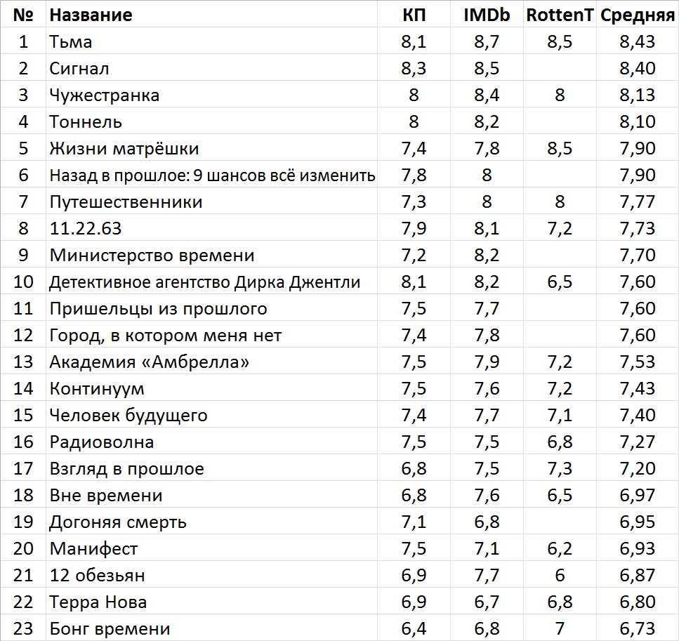 Лучшие сериалы про путешествия во времени и временные петли 2010-х | Пикабу