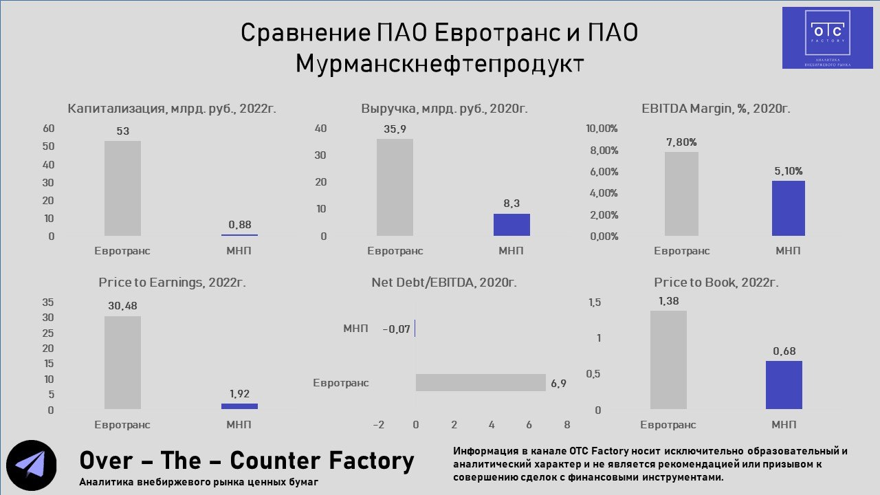 Почему Роснефть-Мурманскнефтепродукт привлекательнее, чем Евротранс,  который выходит на биржу? | Пикабу