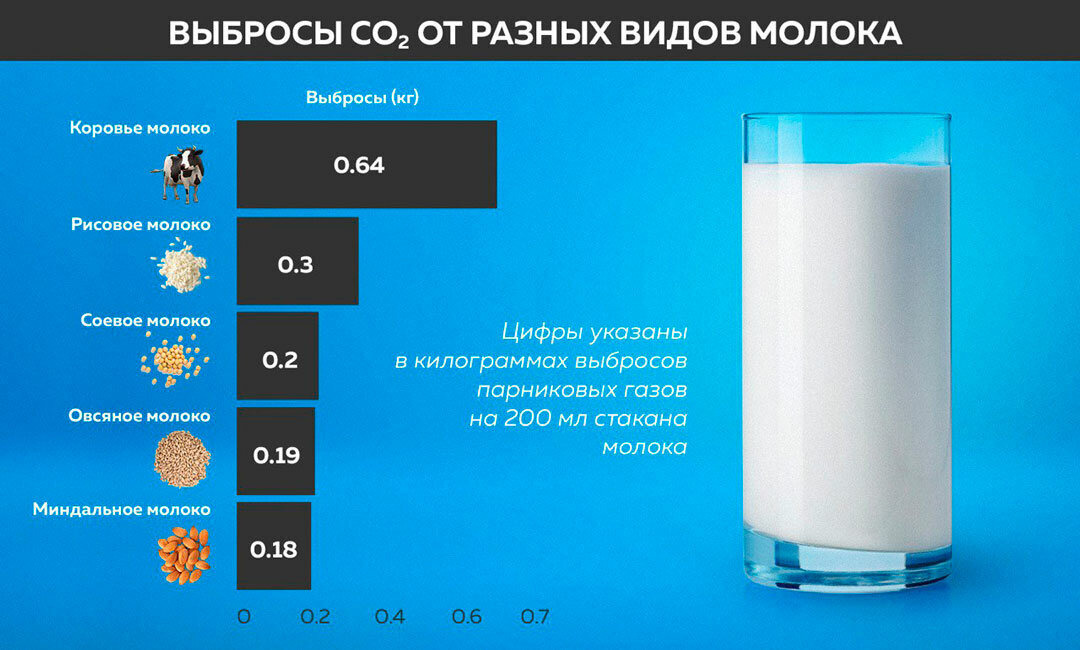 Выбираем самое экологичное молоко | Пикабу