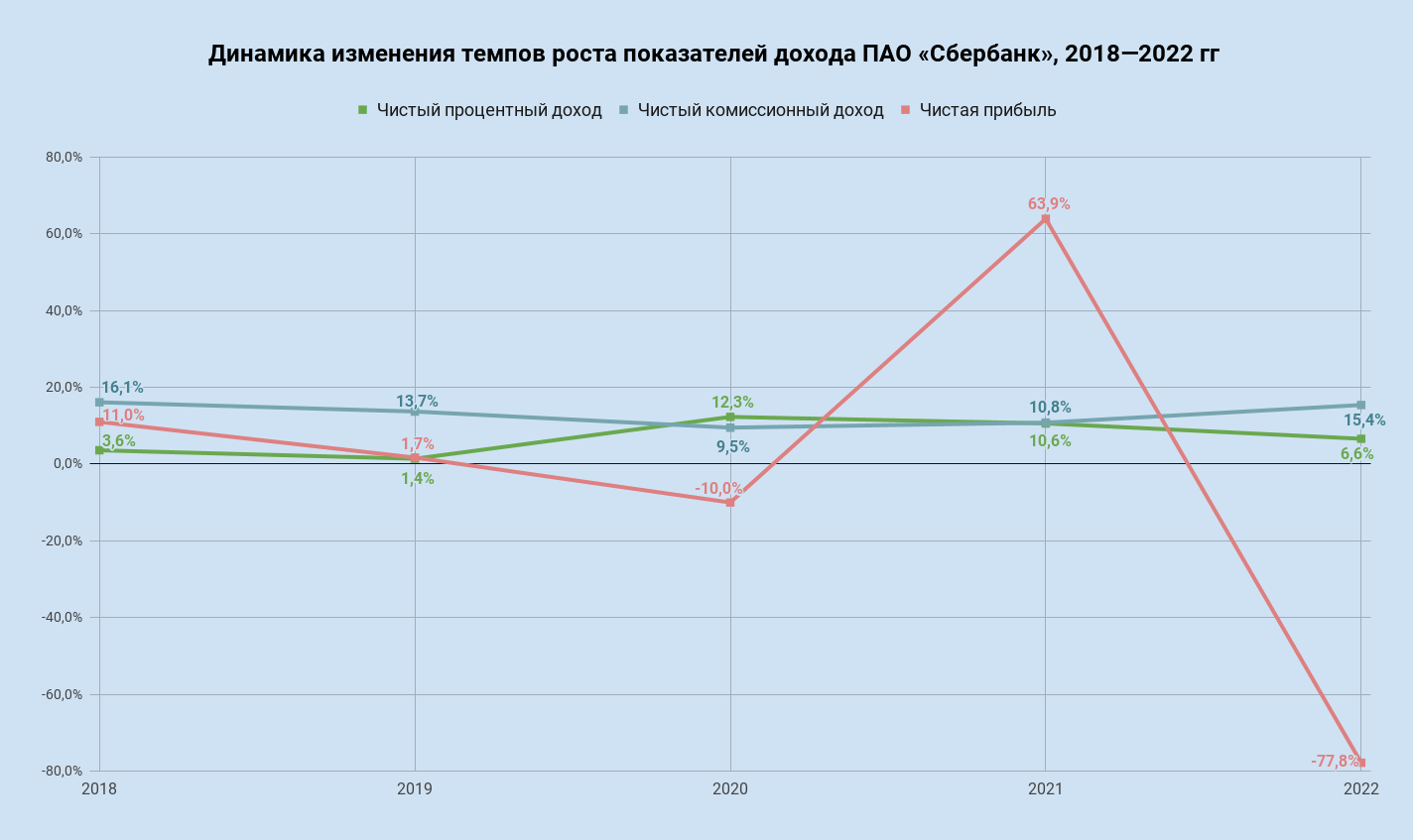 Анализ эффективности бизнеса «Сбера» за последние 5 лет в сравнении с  конкурентами | Пикабу