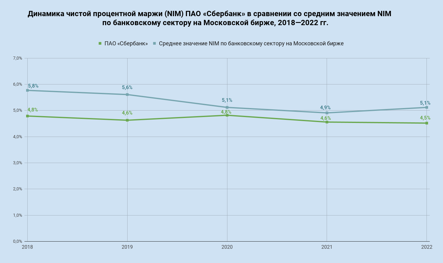 Анализ эффективности бизнеса «Сбера» за последние 5 лет в сравнении с  конкурентами | Пикабу