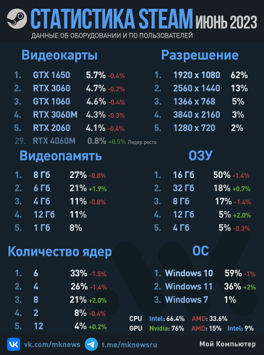 Самое популярное оборудование у игроков в Steam | Пикабу