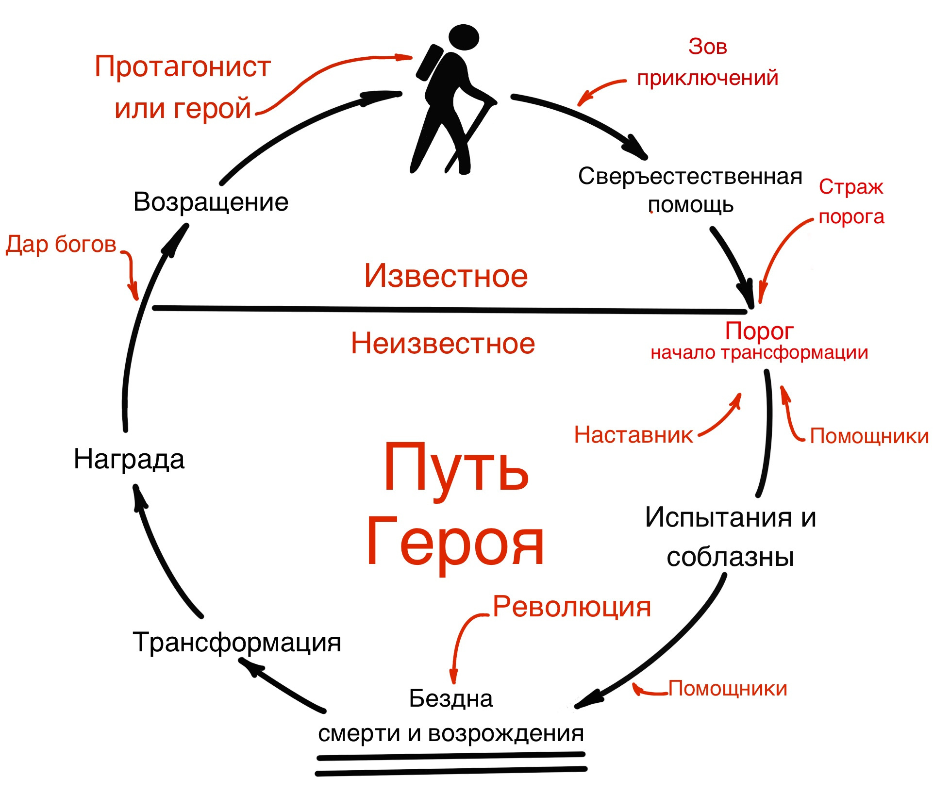 Дюноверс_2.0~3.0. Мономиф тысячеликого героя, Золотой путь и т.д | Пикабу