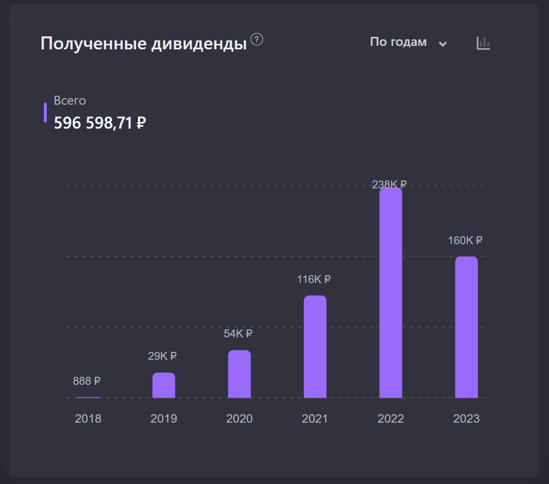 Вложил в российские акции 1 миллион рублей с начала года - на что я вообще  рассчитываю и зачем это сделал? | Пикабу