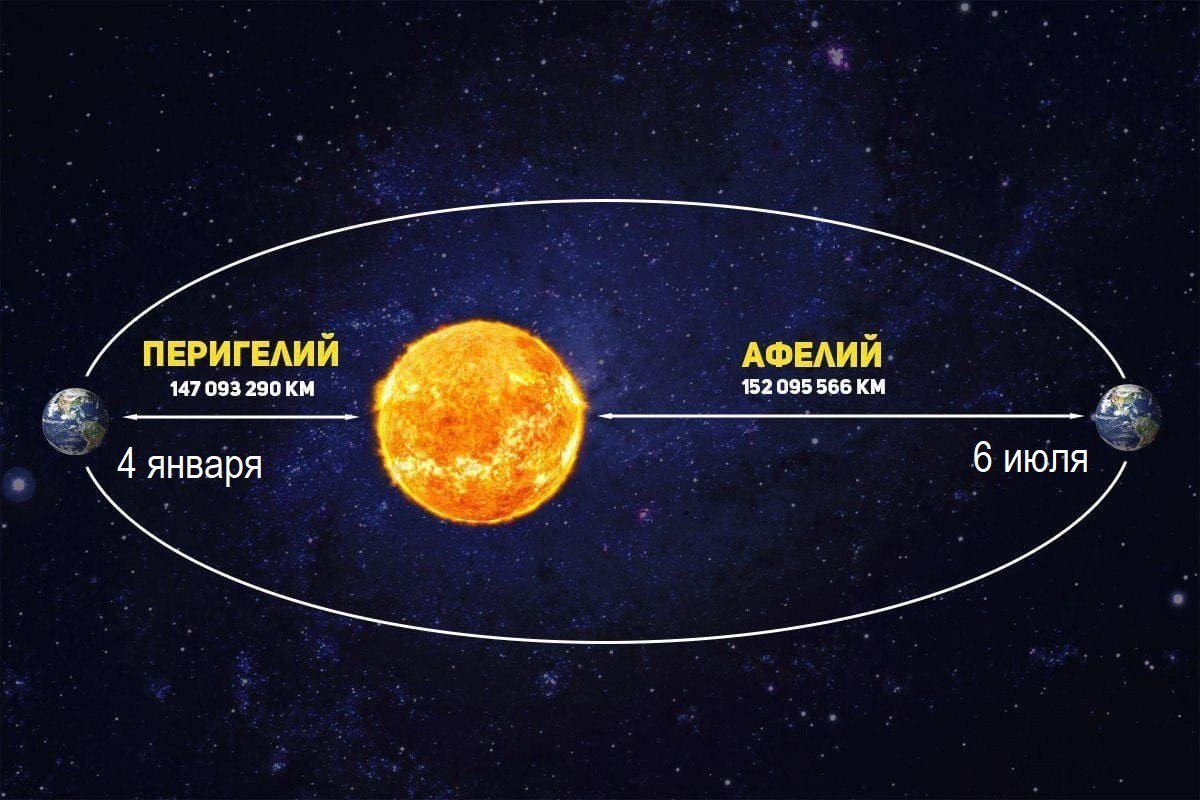 Сегодня Земля на наибольшем удалении от Солнца: 152 095 566 км! | Пикабу