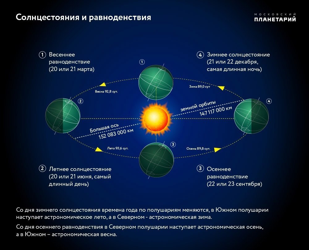 Сегодня Земля на наибольшем удалении от Солнца: 152 095 566 км! | Пикабу
