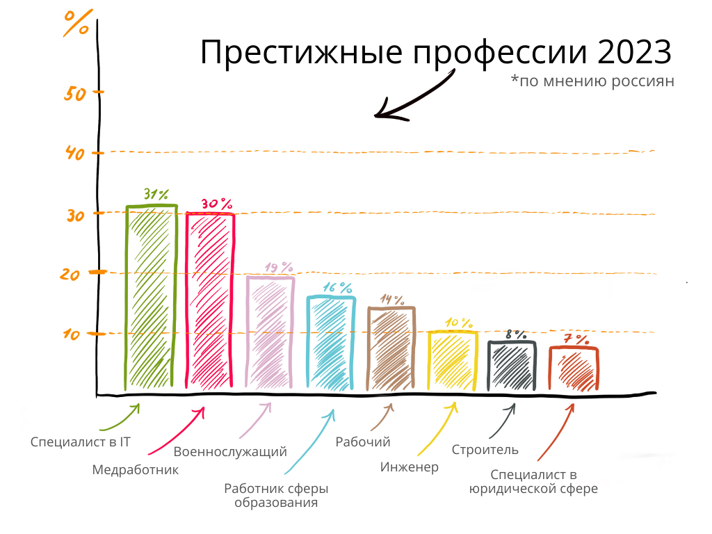 Россияне выбрали самые престижные профессии | Пикабу