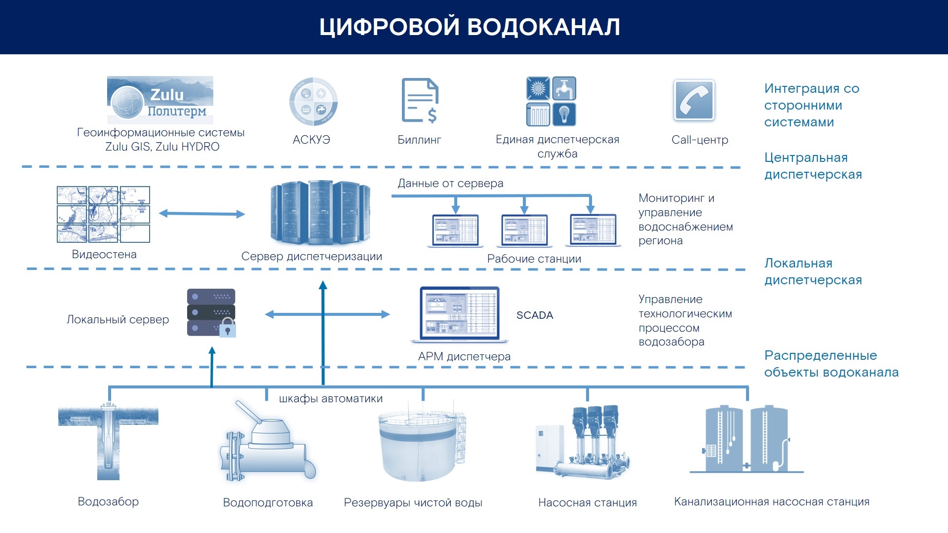 Цифровой трансформации производства. Цифровизация производства. Цифровая трансформация предприятия. Автоматизация управления транспортом. Цифровая система управления макетом.