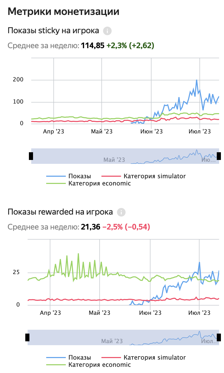 Полтора месяца в Яндекс Играх или финстрип | Пикабу